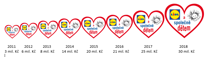 Vývoj sbírky.
