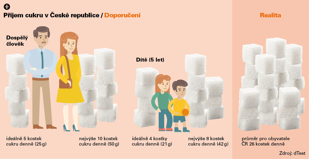 Infografika. Příjem cukru.